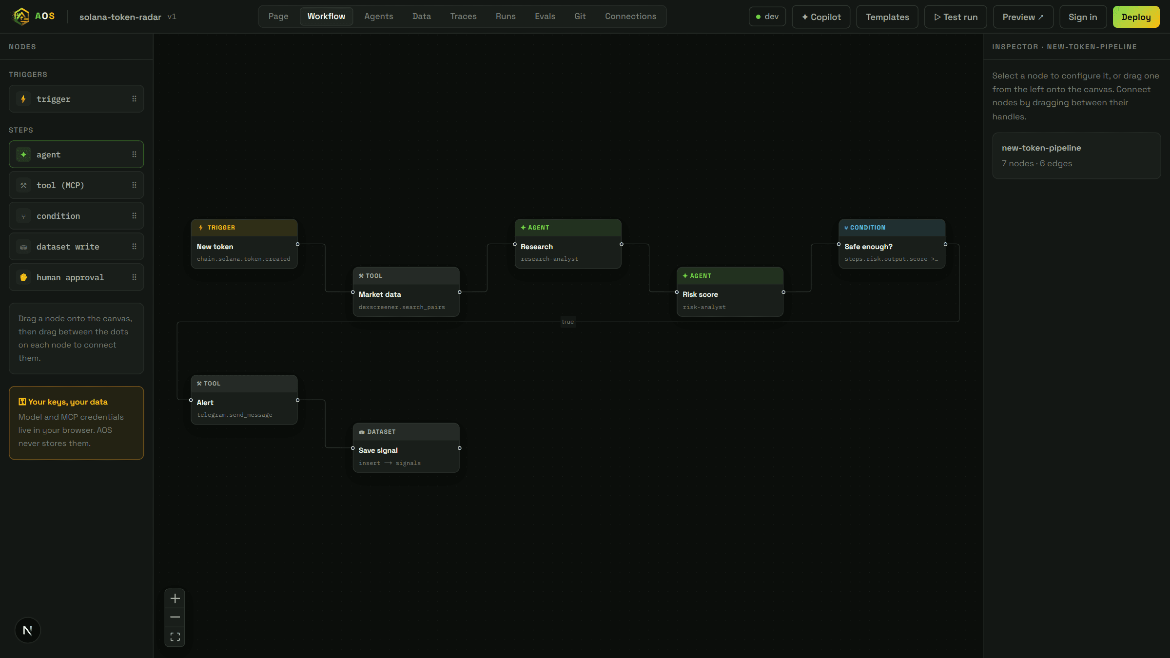 A workflow canvas: a trigger feeding market data into two agents, a condition, an alert and a dataset write.